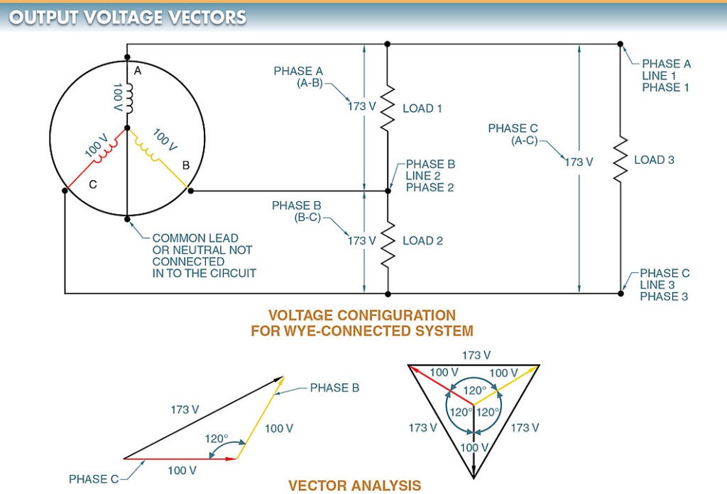 Vectors can be used to illustrate the magnitude and direction of AC generators output voltages.