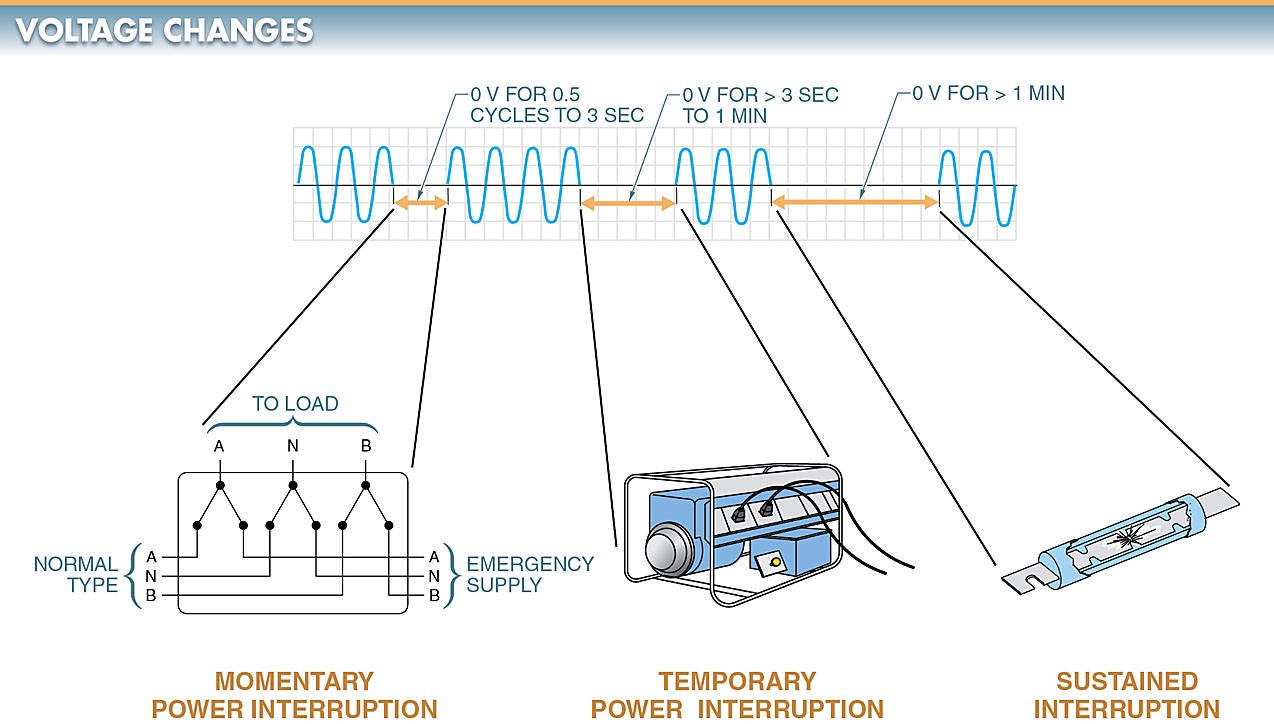 Voltage Changes in Electrical Power System