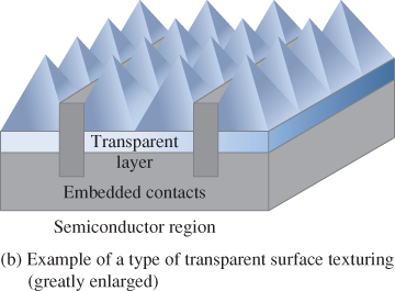 basic construction of a PV Cell b