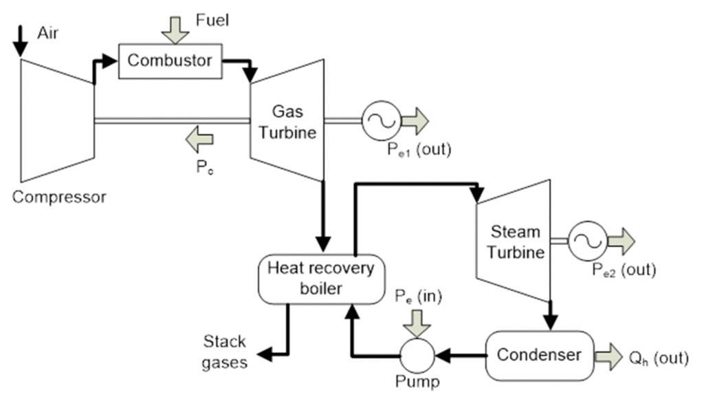Combined cycle gas turbine : Heat and Power