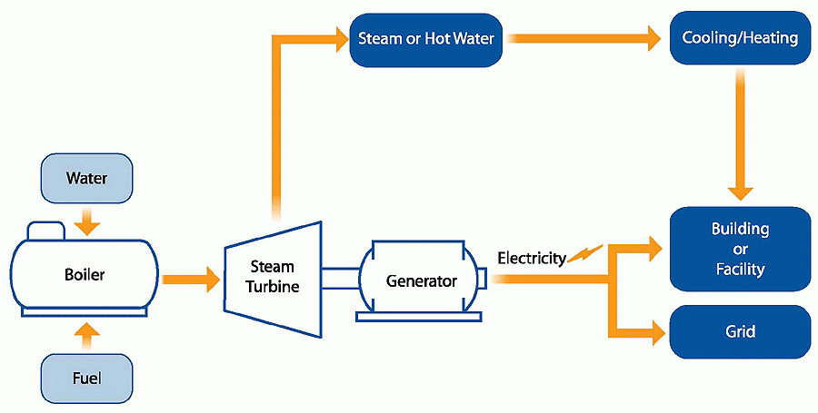 Combined Heat and Power Plants | Steam, Gas, Micro Turbine, Fuel Cell