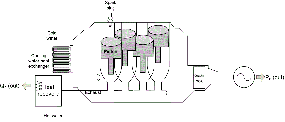 Components of an Otto engine-based CHP unit : Heat and Power