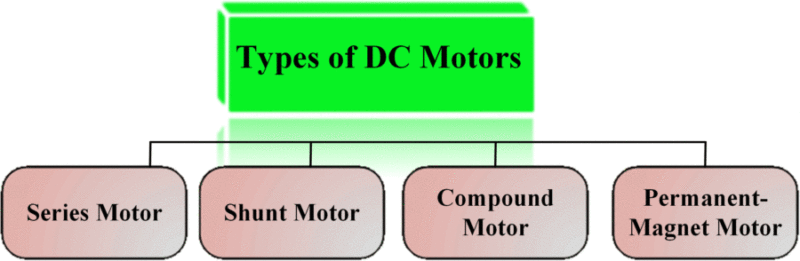 Types of DC Motors