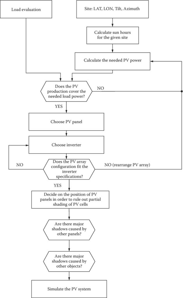 Simple flowchart for a residential PV system design