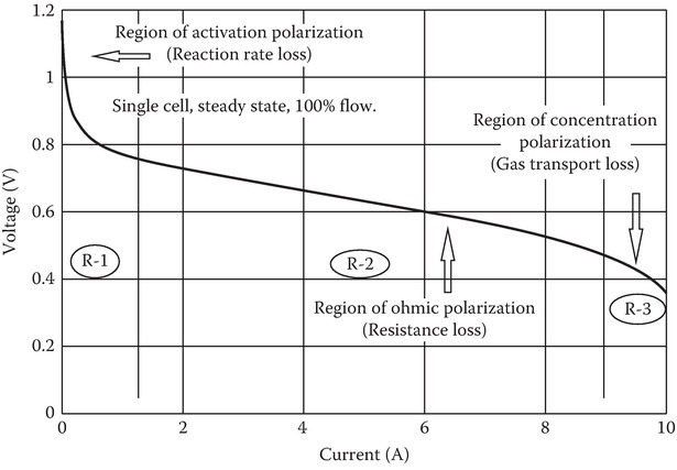 Typical fuel cell V–I characteristic curve