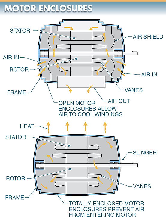 electric motor enclosure layout diagram