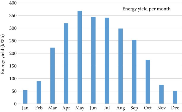 Energy production values shown for each month of the year