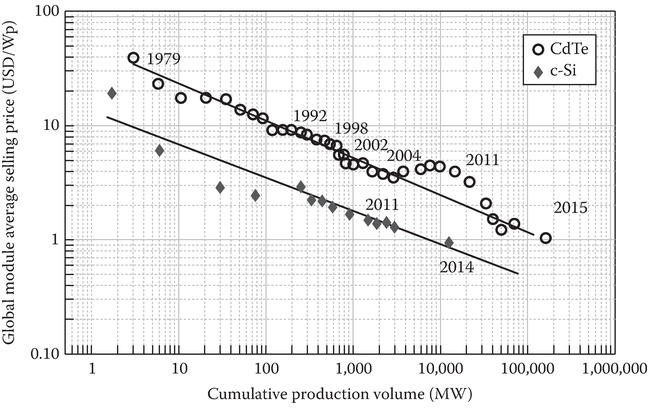 The global PV module price learning curve for cSi wafer-based and CdTe modules
