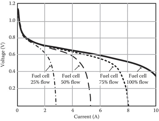 Variation of fuel cell output and MPP with fuel flow