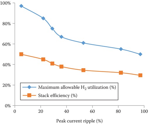 Effect of current ripple on fuel utilization in fuel cell