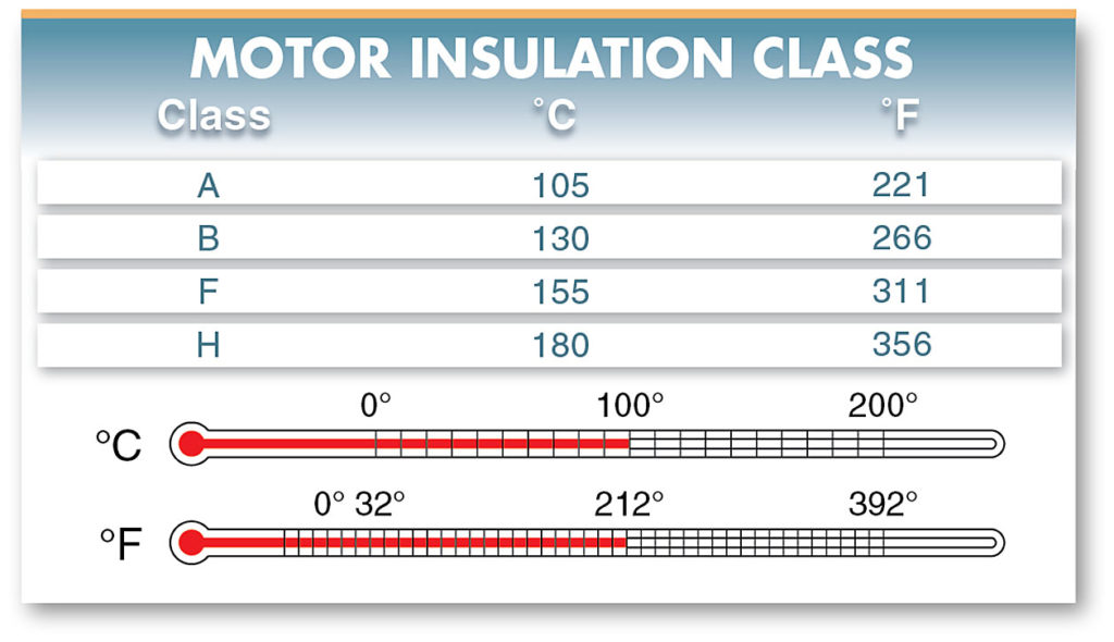 electric motor insulation class