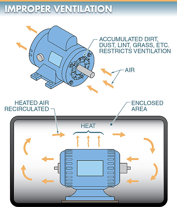 electric motor improper ventilation