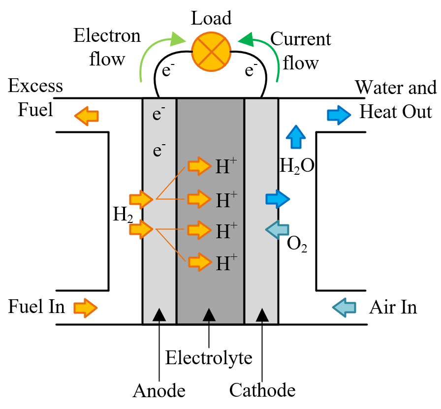 Fuel Cell Types & Working | PEMFC, SOFC, MCFC, PAFC, AFC Fuel Cell