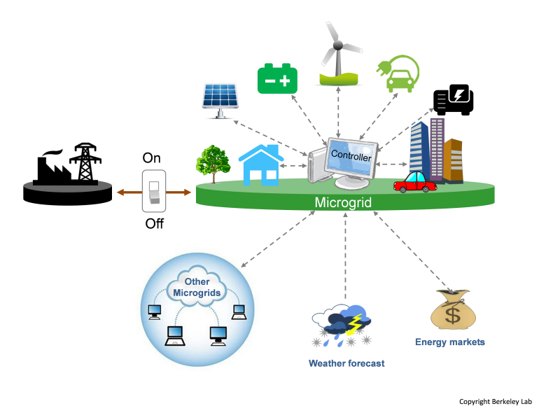 Microgrid: Advantages, Structure, & Applications
