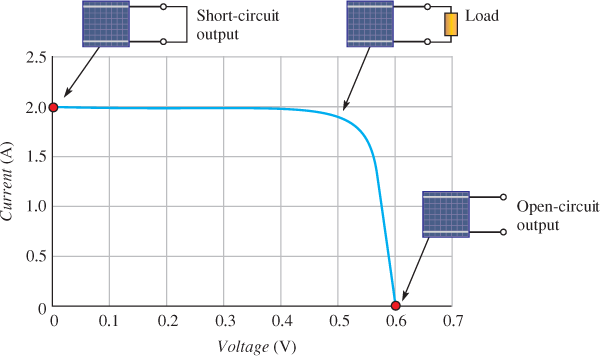 Photovoltaic (PV) Cell: Characteristics and Parameters