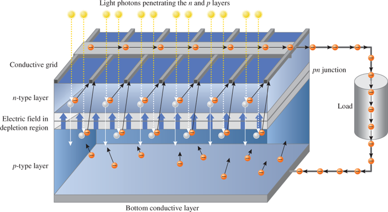 Photovoltaic (PV) Cell: Structure & Working Principle