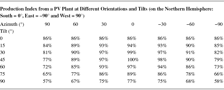 Deviation from Ideal Production Index in Percent of a PV Plant at Different Orientations and Tilt Angles