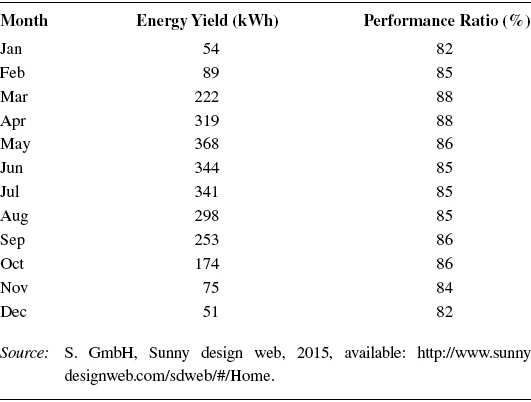 Calculated Total Energy and Performance Ratio for Each Month