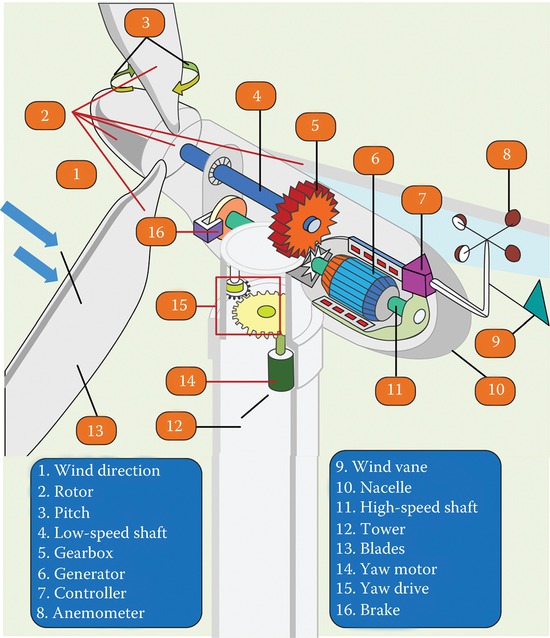 Wind Turbine Components and Functions