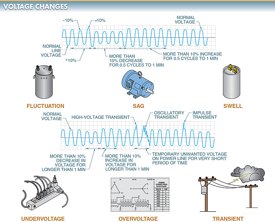 voltage changes : Power Quality