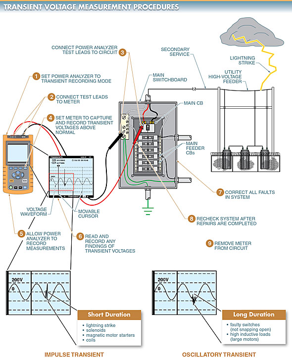 transient voltage measurement