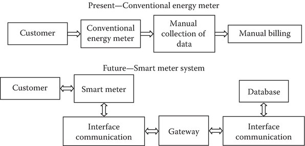 Advanced Metering Infrastructure
