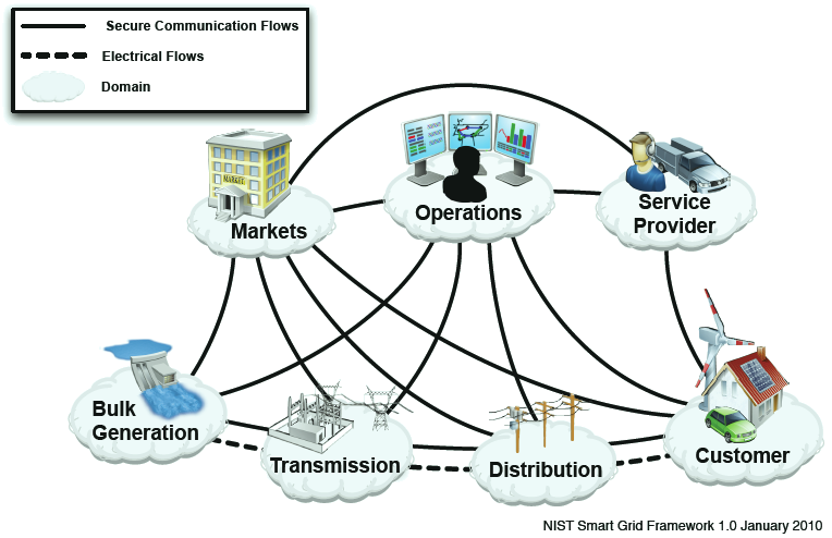 Smart Grid: Applications & Components