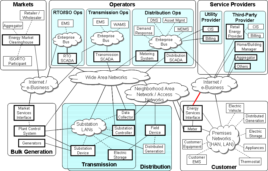 Smart Grid: Definition, Goals, Objectives, NIST Conceptual Model