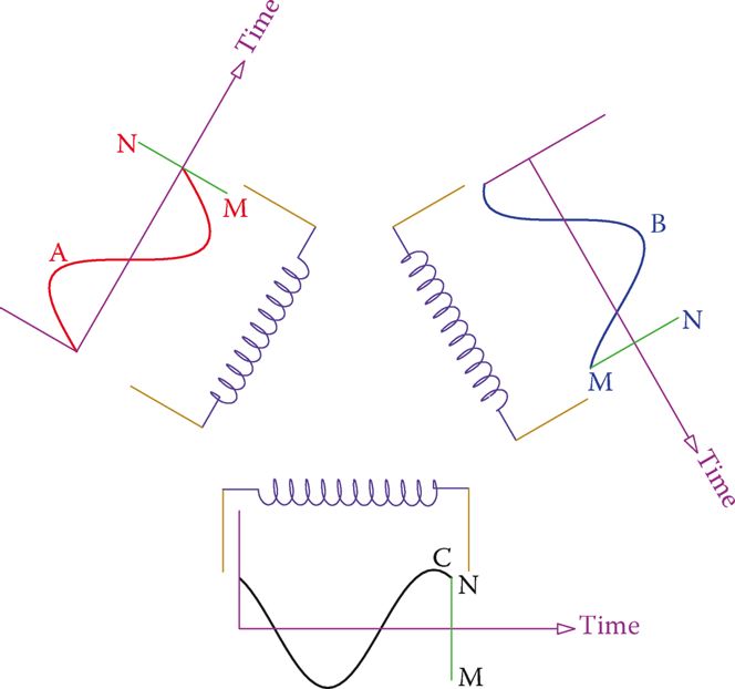 Individual waveform variation of the voltage in each winding for one cycle period.