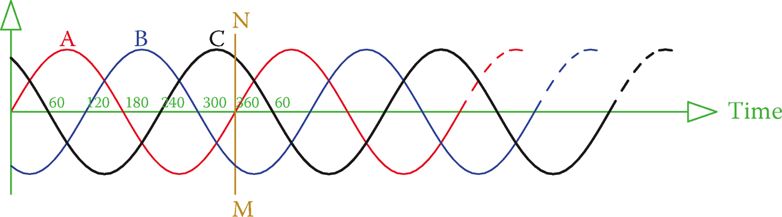 Figure 7 Waveforms of a three-phase system shown together on a common axis.