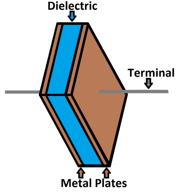 What is Capacitance | Definition & Formula