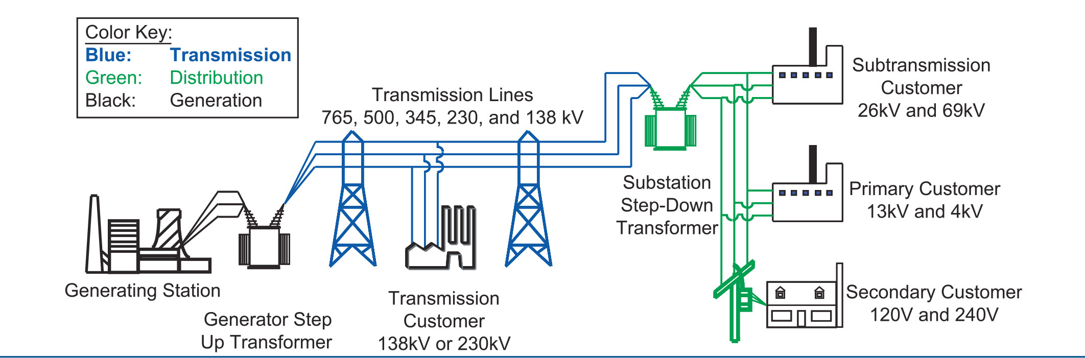 Electrical Power: Transmission & Distribution | Distribution Substation Components