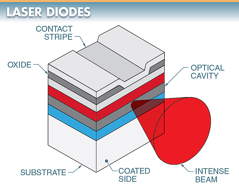 laser diode : Photoelectric