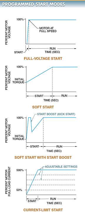 programmed start modes