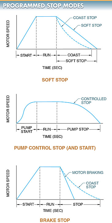 programmed stop modes