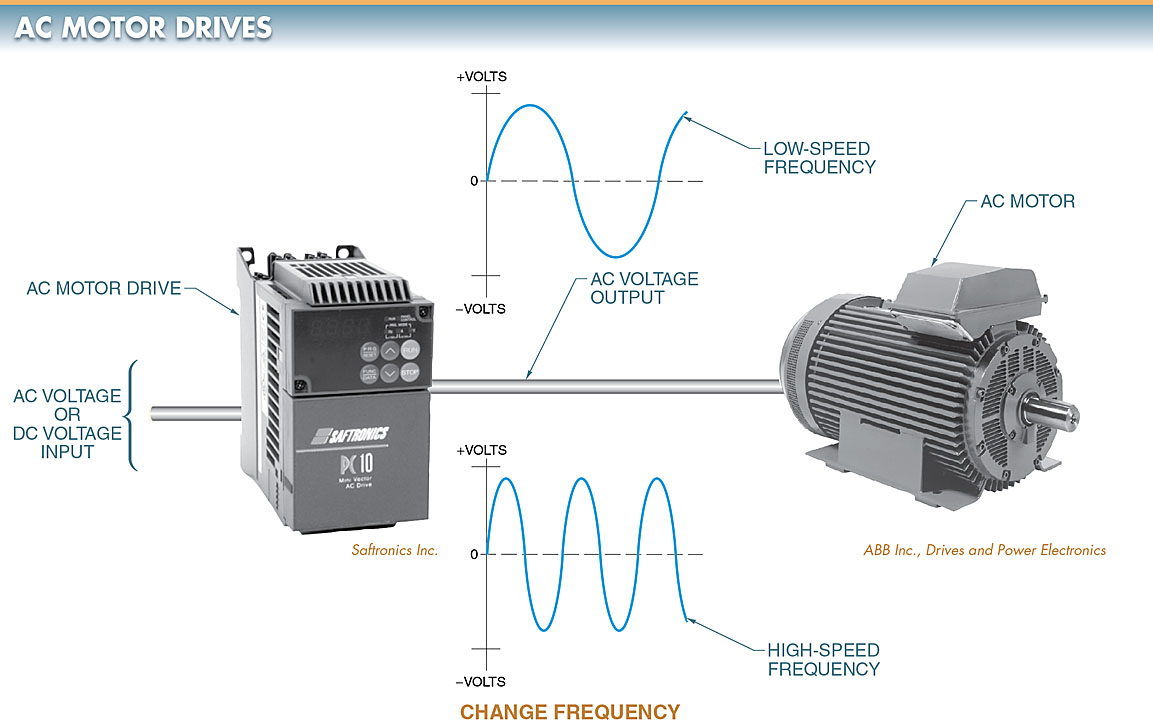 variable frequency drive