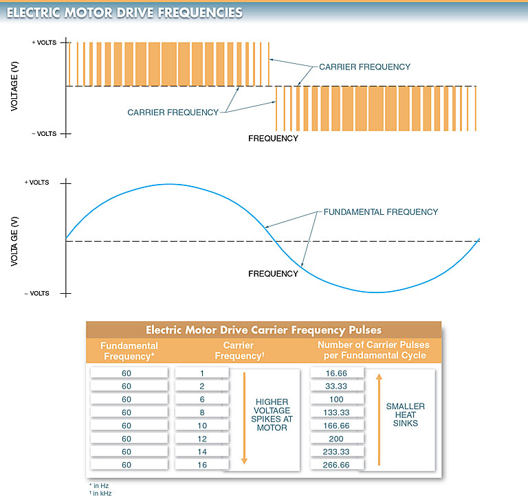 Carrier frequencies of Variable frequency drive range from 1 kHz to 16 kHz.