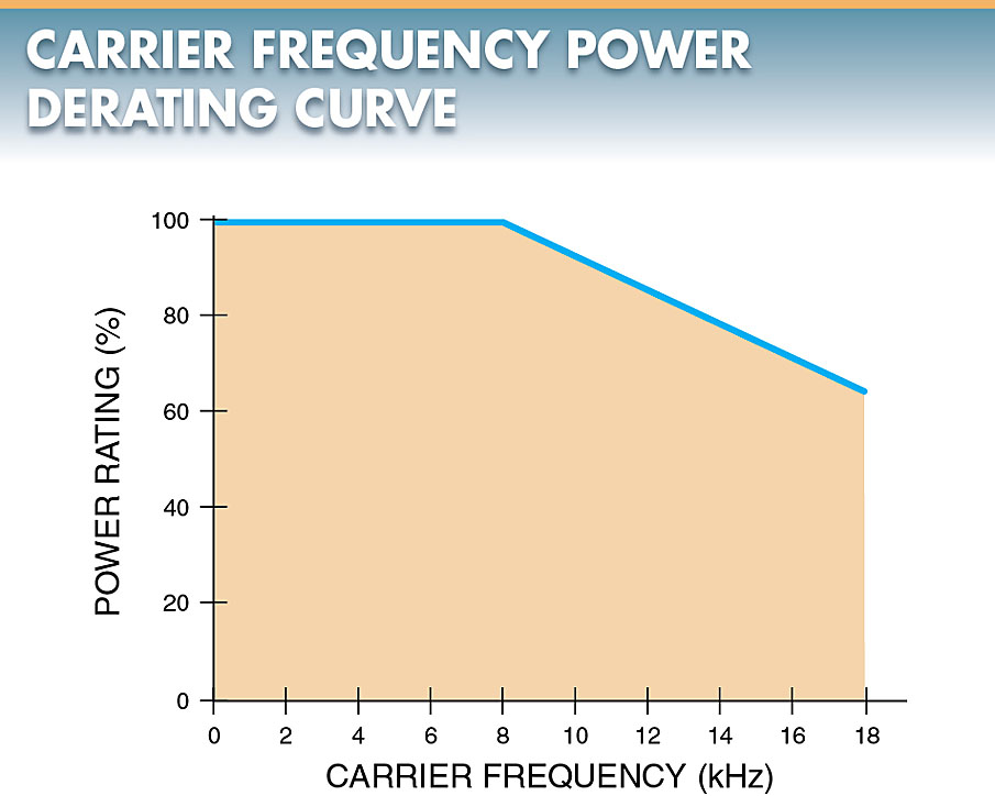A Variable frequency drive may need to be derated at higher carrier frequencies to protect the insulation of a motor.