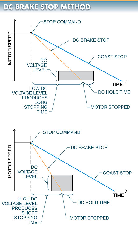 dc injection braking method