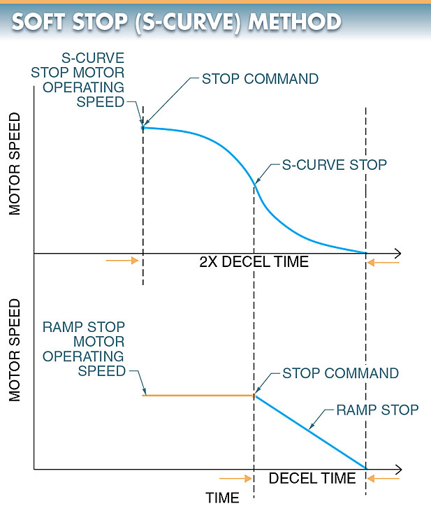 soft stop (S-Curve) braking method