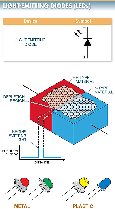 light-emitting diode (LED) is a semiconductor diode : Photoelectric