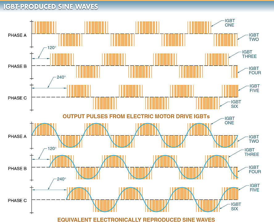 IGBTs with pulse width modulation are used to produce simulated 3φ power