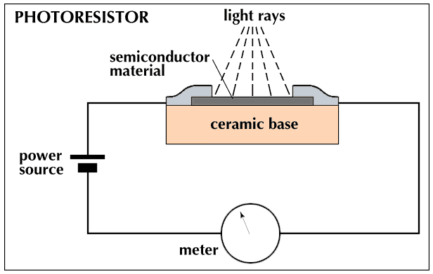 Photoelectric Devices and Their Applications