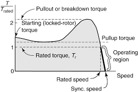 Three-Phase Induction Motor Torque-Speed Characteristics
