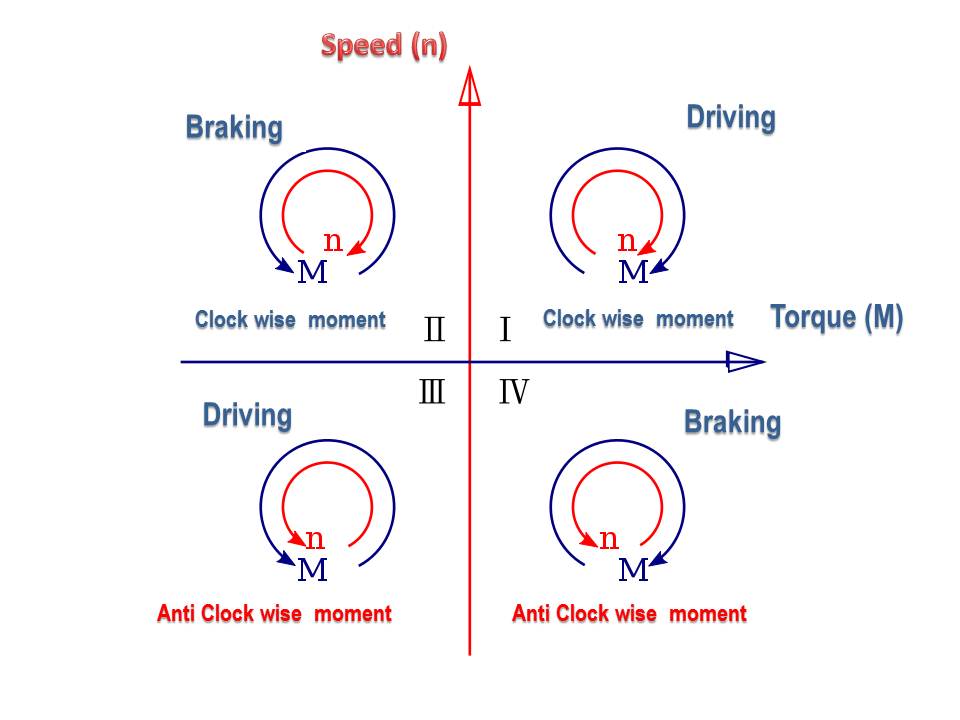 Variable Frequency Drive | Speed and Torque Control