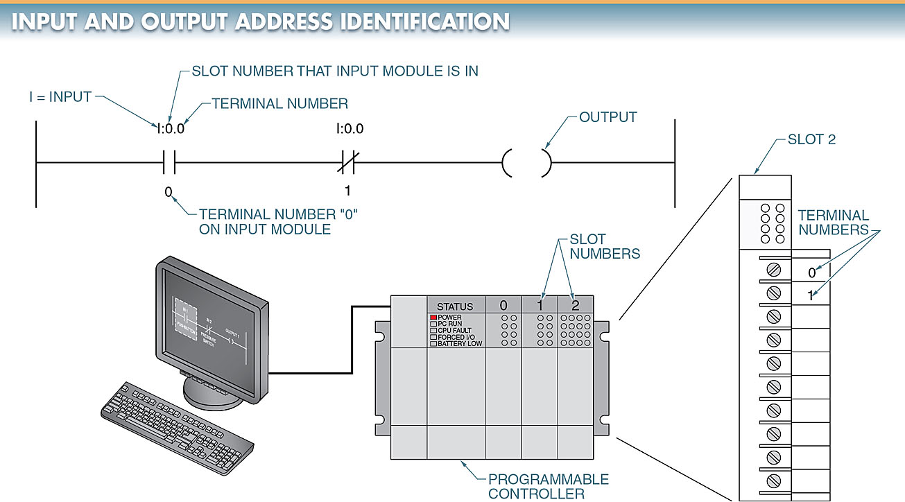 Numbers and letters are used to assign addresses to inputs, outputs, timers, and other internal and external components.