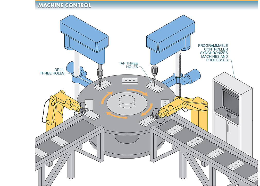 Controllers are used to controlling and synchronizing individual machine operations with other machines.