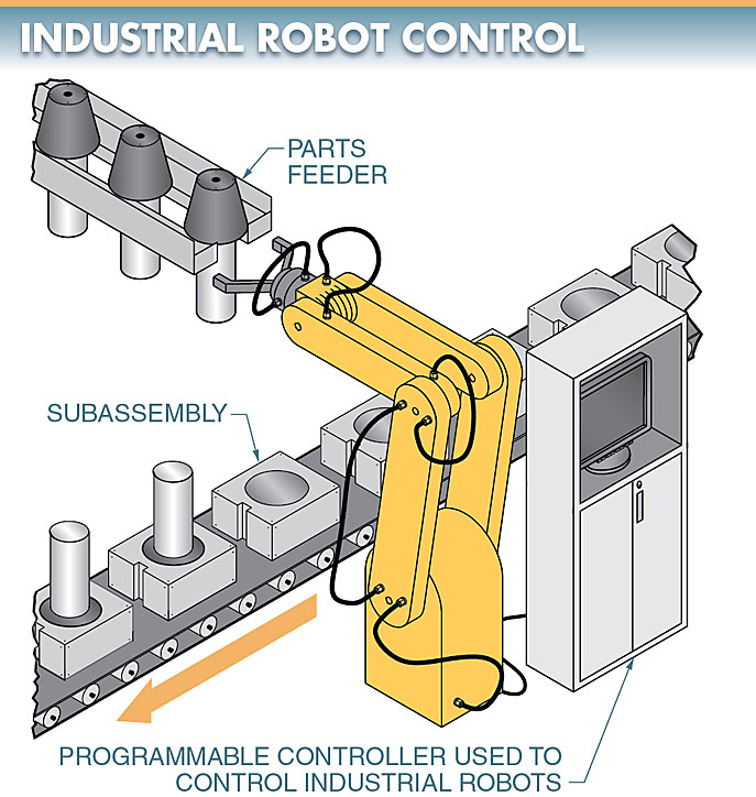 Controllers can be used to control the operations of an industrial robot.