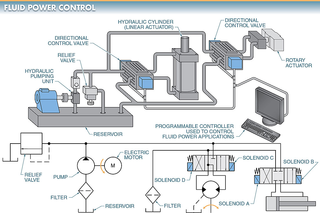 Controllers can be used to control linear and rotary actuators in an industrial fluid power circuit.