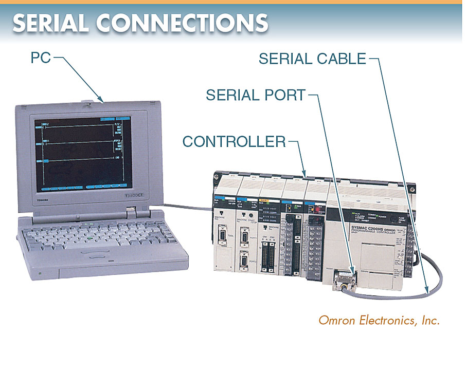 A serial port is used for monitoring and programming a system using a computer.